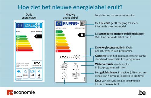Nieuw energielabel vanaf 1 maart 2021