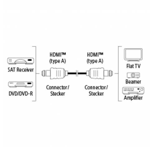 High speed HDMI kabel ethernet 1.5m, 1 ster  Hama